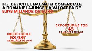 INS: Deficitul balanţei comerciale a României ajunge la valoarea de 8,978 miliarde de euro 1