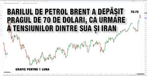 Barilul de petrol Brent a depăşit pragul de 70 de dolari, ca urmare a tensiunilor dintre SUA şi Iran 1