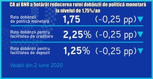 CA al BNR a hotărât reducerea ratei dobânzii de politică monetară la nivelul de 1,75%/an 1