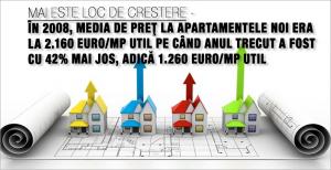 Mai este loc de crestere; în 2008, media de preţ la apartamentele noi era la 2.160 euro/mp util pe când anul trecut a fost cu 42% mai jos, adică 1.260 euro/mp util 1