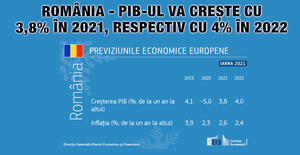 România - PIB-ul va crește cu 3,8% în 2021, respectiv cu 4% în 2022 1